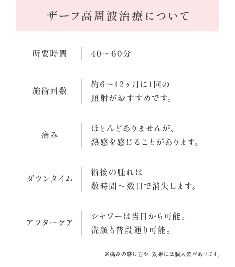ザーフ高周波治療について